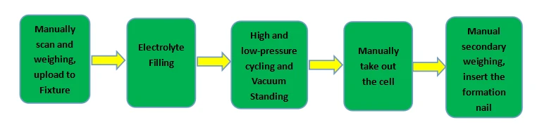 Primary Electrolyte Filling Primary Electrolyte Filling